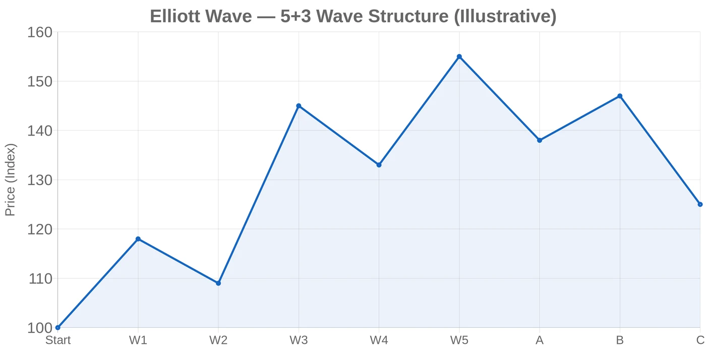 Elliott Wave 5+3 wave structure pattern illustrative chart