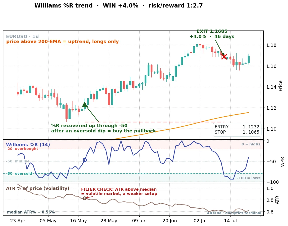 Williams %R trend-pullback on EUR/USD daily: price above the 200-EMA, %R recovers through -50, the long entry rides the euro uptrend for 46 days to a 4% gain