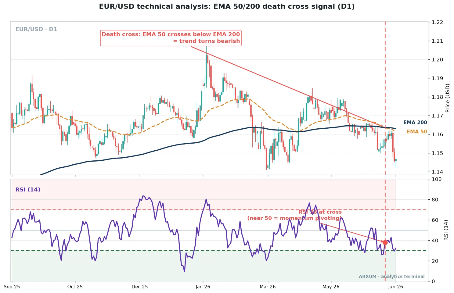 EUR/USD technical analysis on the daily chart, EMA 50 crossing below EMA 200 in a death cross with RSI cooling toward the 30 line