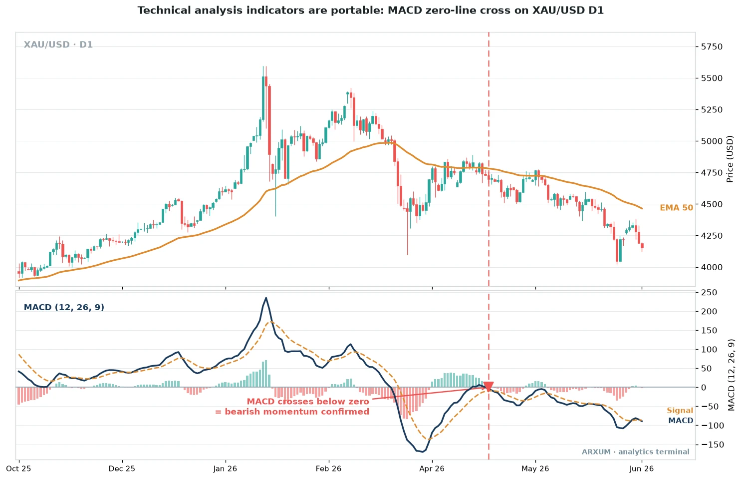 Technical analysis indicators are portable, a MACD zero-line cross confirming bearish momentum on gold XAU/USD daily