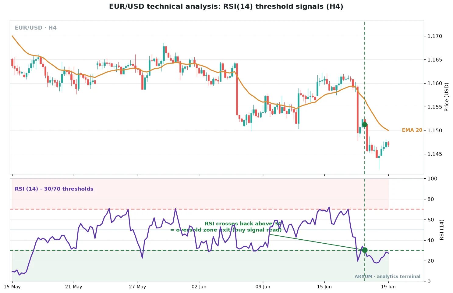 EUR/USD technical analysis on the 4-hour chart, RSI(14) crossing back above 30 out of the oversold zone as a buy-signal read