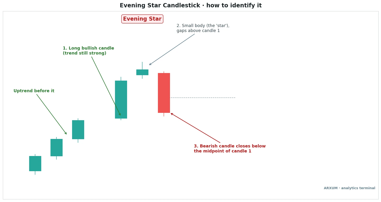 Evening star candlestick anatomy: an uptrend, a long bullish candle, a small star candle above it, and a bearish candle closing below the first candle's midpoint