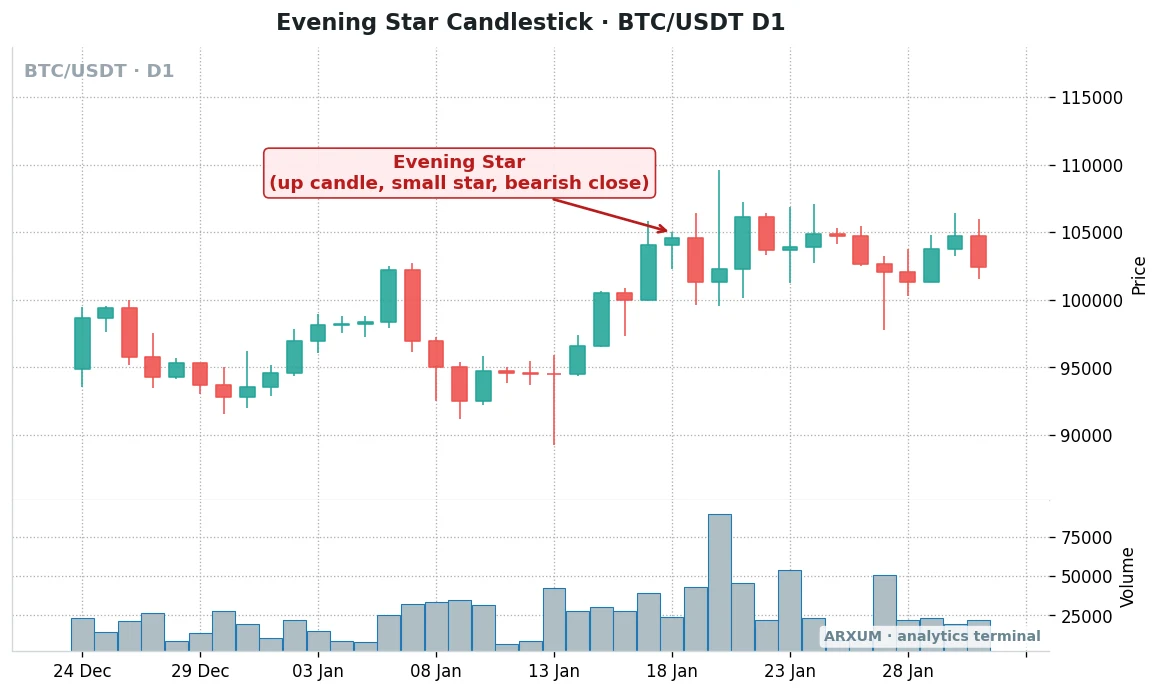 Evening star candlestick on a Bitcoin BTC/USDT daily chart near 105,000, after which price stalled sideways instead of falling