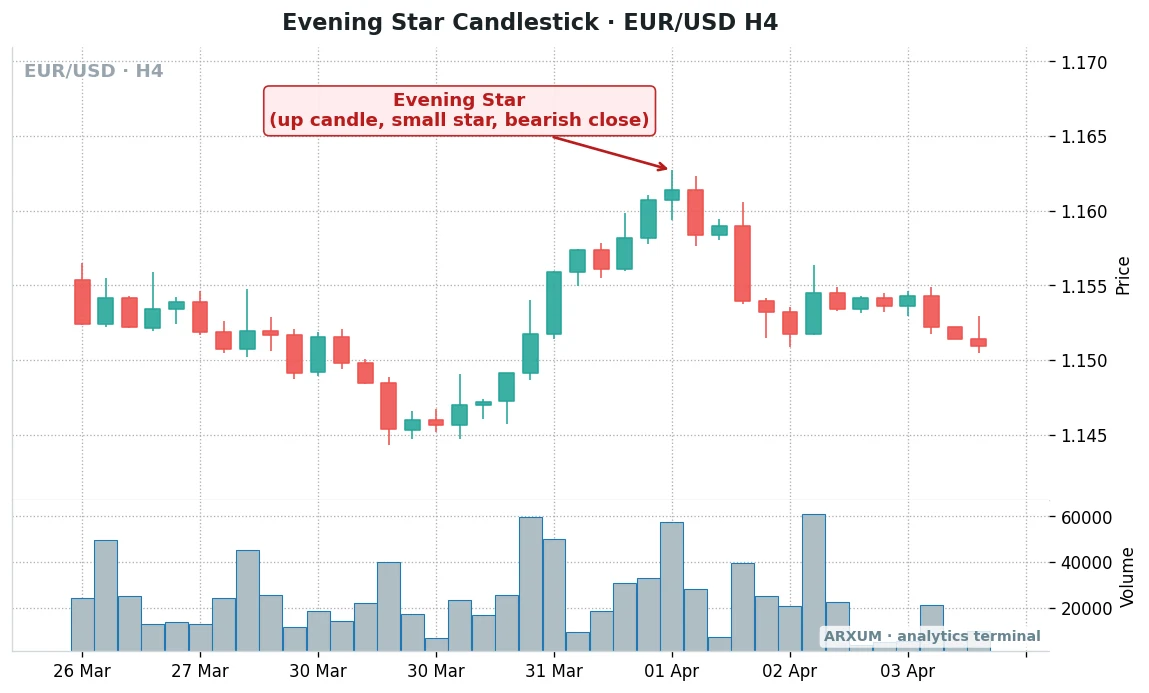 Evening star candlestick on a EUR/USD 4-hour chart at the top of a sharp rally, followed by a drop back toward 1.152