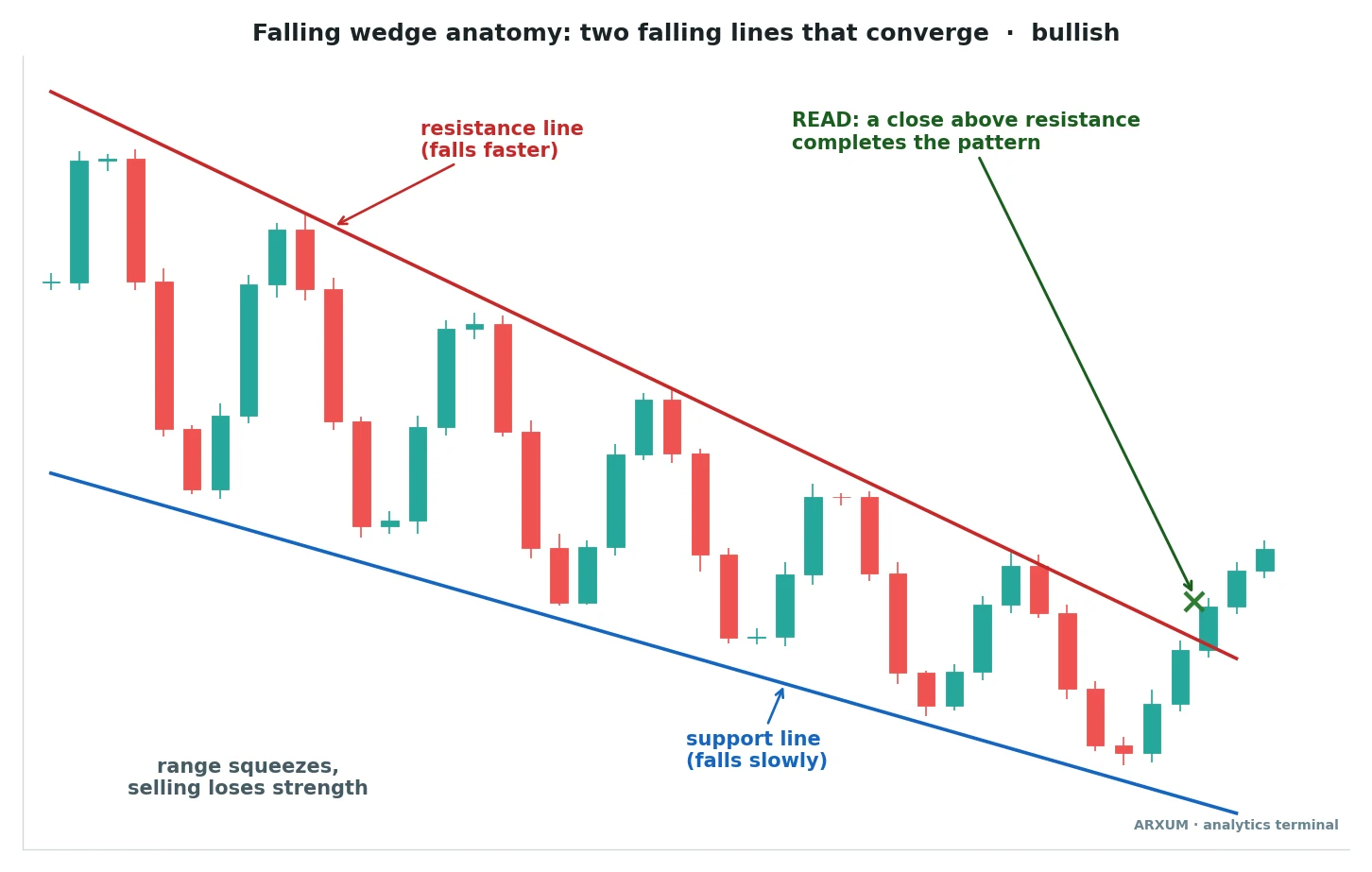 Falling wedge pattern anatomy: fast-falling resistance line, slow-falling support line, a narrowing range and a close above resistance