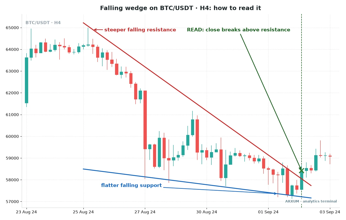 Falling wedge pattern on the Bitcoin 4-hour chart with steep falling resistance, flatter falling support and a 4-hour close above resistance
