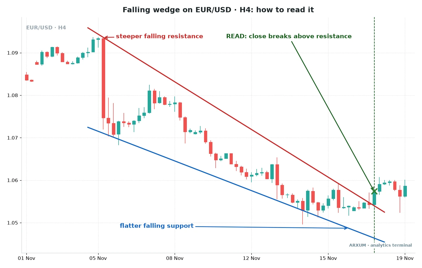 Falling wedge pattern on the EUR/USD 4-hour chart with converging falling lines, a close above resistance and a dip back toward the broken line