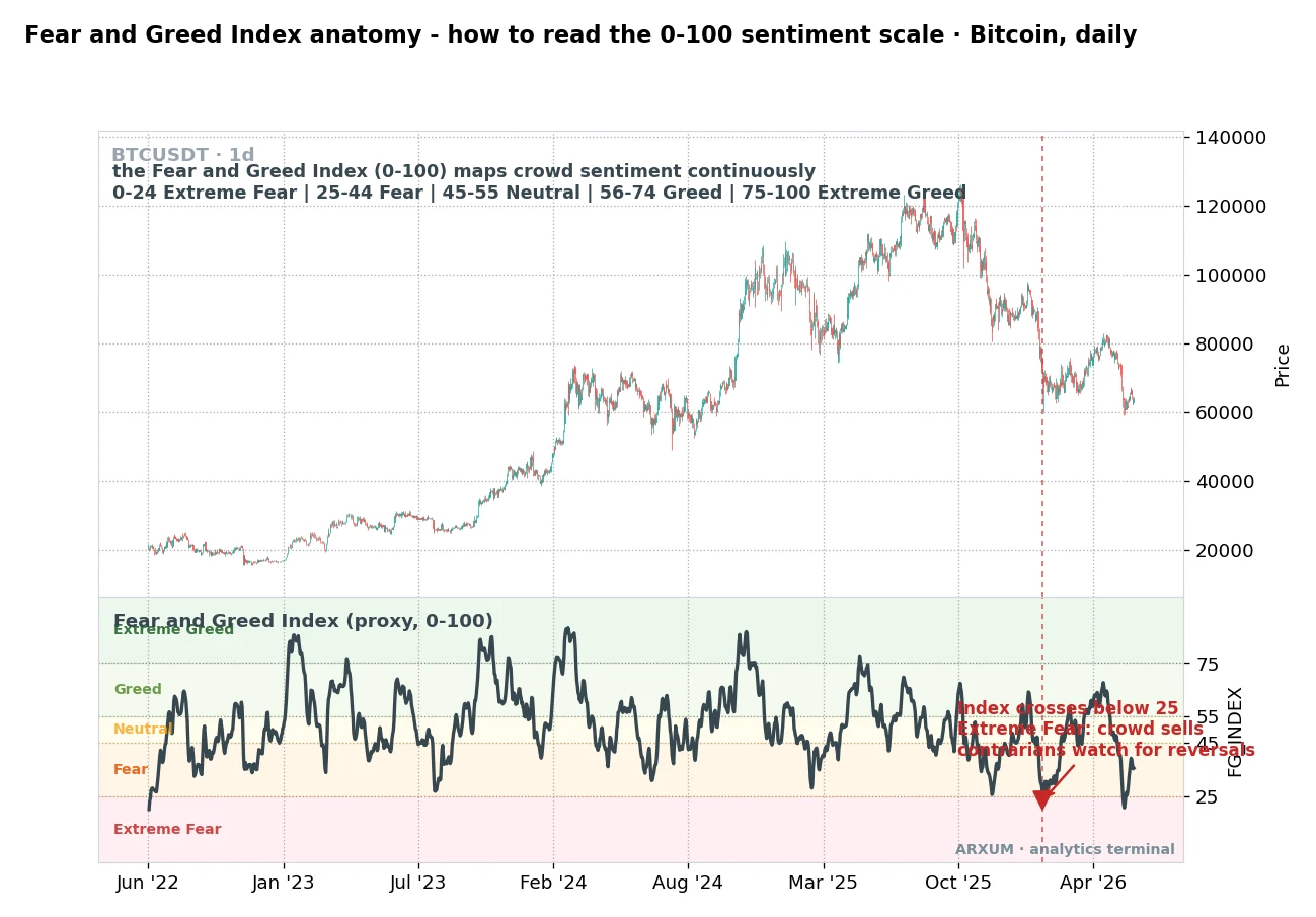 Fear and Greed Index anatomy showing the 0-100 sentiment scale under a Bitcoin daily chart with the extreme fear and extreme greed bands