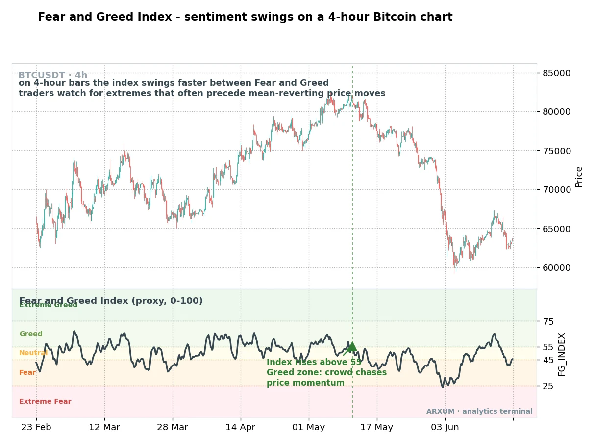 Fear and Greed Index sentiment swings on a 4-hour Bitcoin chart, the index rising above 55 into the Greed zone