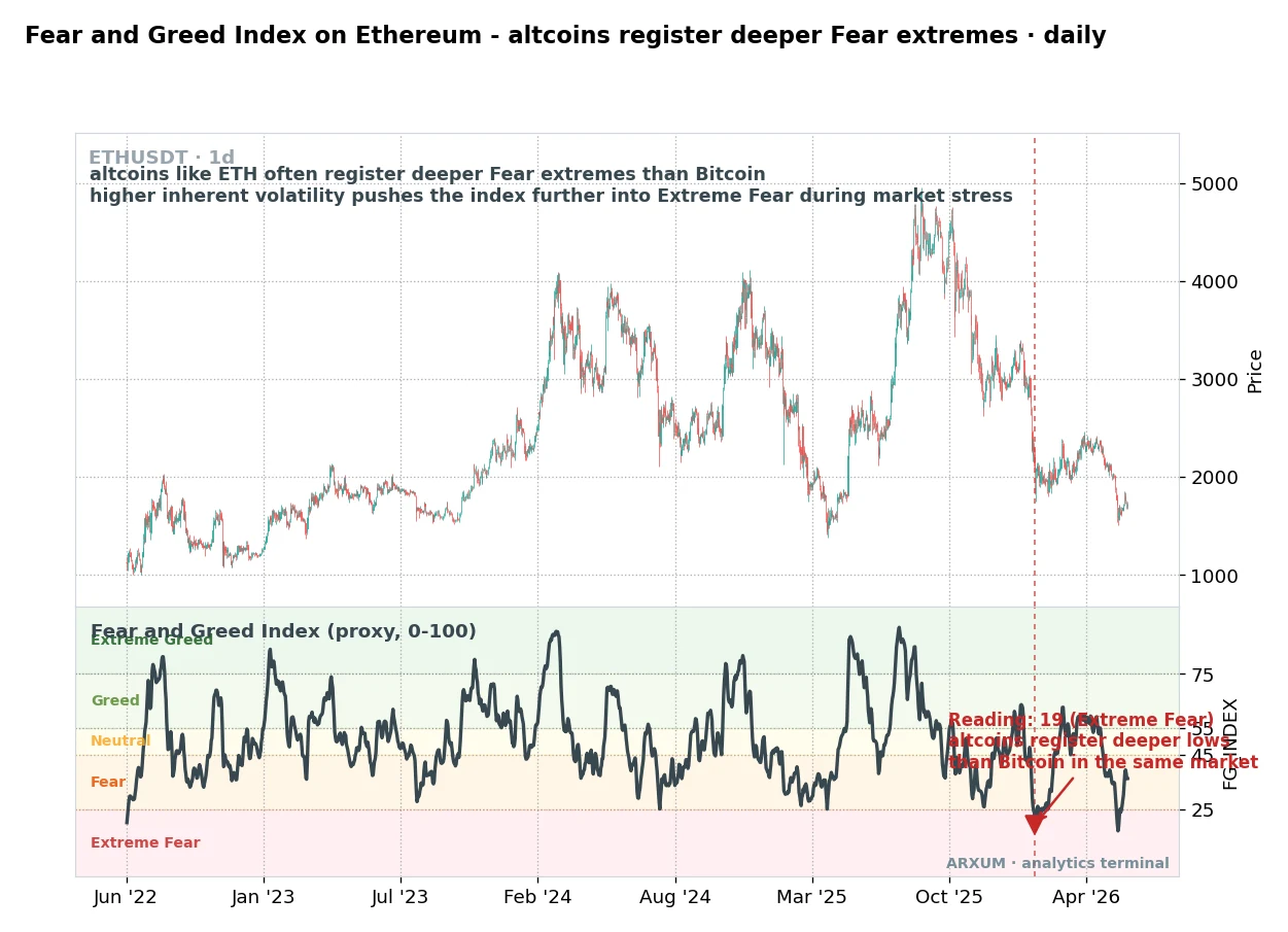 Fear and Greed Index on an Ethereum daily chart, the index printing 19 deep in Extreme Fear as altcoins register deeper lows than Bitcoin