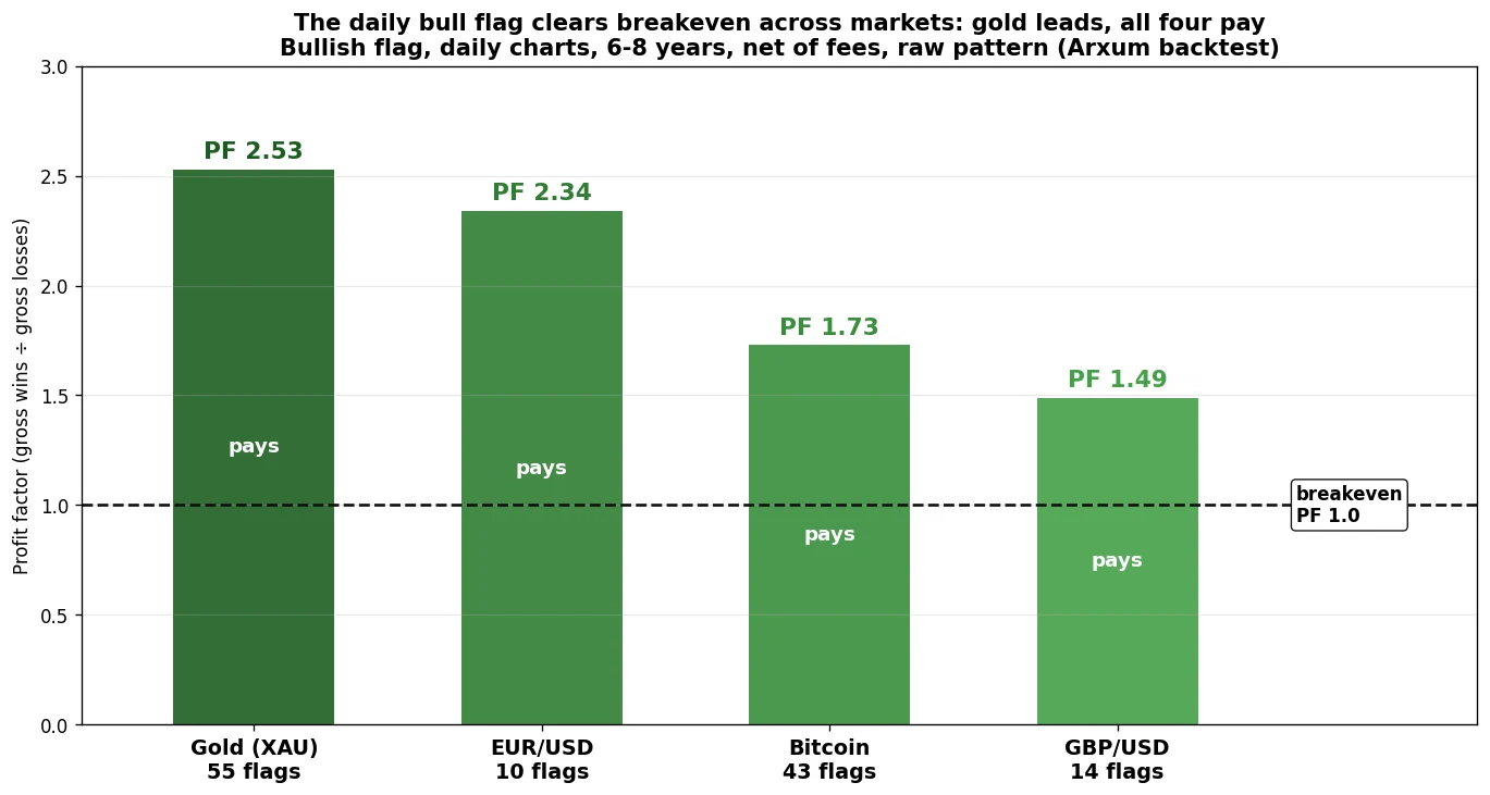 Bull flag profit factor by market, daily charts