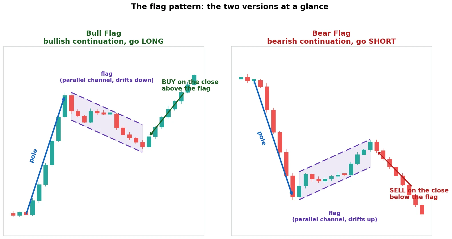 Flag pattern cheat sheet: the bull flag (long) and the bear flag (short) side by side