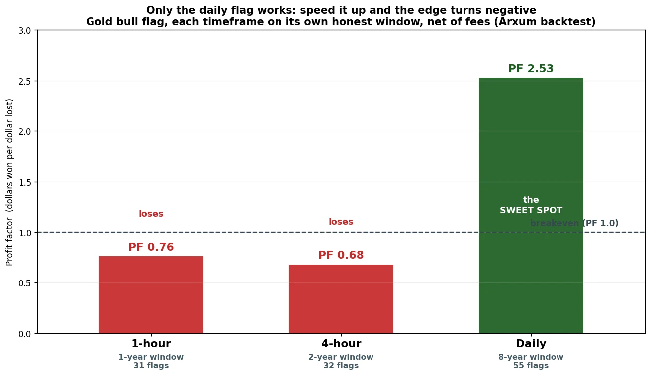 Gold bull flag profit factor by timeframe, each on its own window
