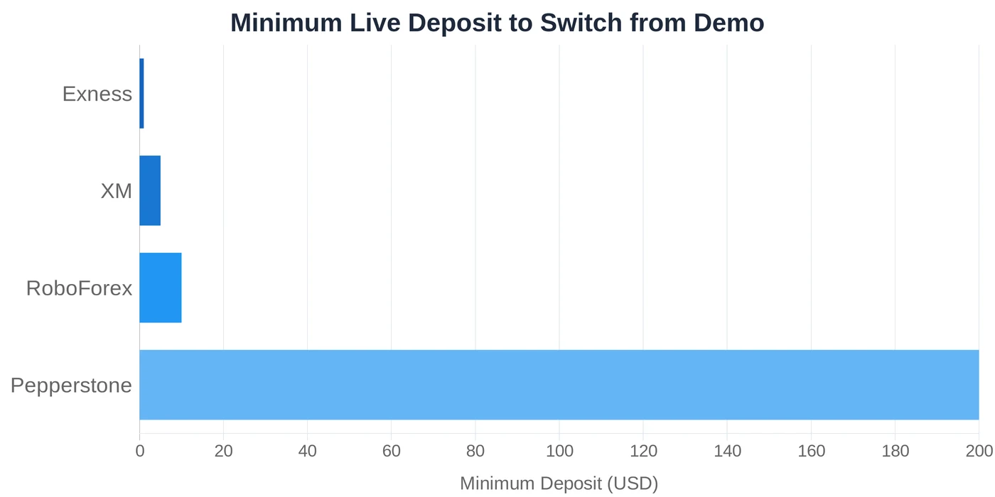 Minimum live deposit comparison: Exness $1, XM $5, RoboForex $10, Pepperstone $200
