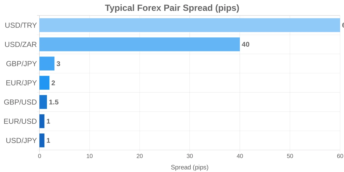 Typical forex pair spread comparison chart showing major pairs vs exotic pairs in pips