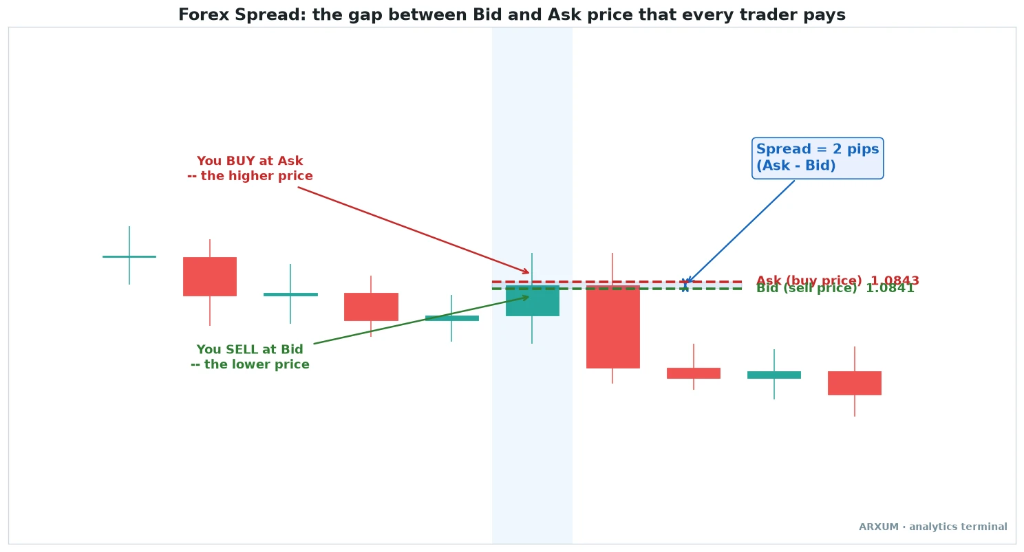 Forex spread anatomy showing the bid and ask price, you buy at the higher ask and sell at the lower bid, with the 2 pip spread marked as the cost of every trade