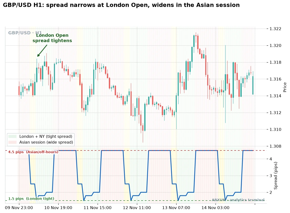 Forex spread by session on a GBP/USD 1-hour chart, the spread tightens to 1.5 pips at the London open and widens to 4.5 pips in the thin Asian session