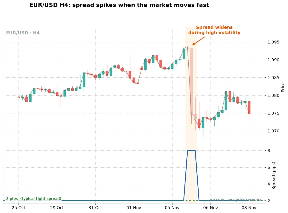 Forex spread spike during high volatility on a EUR/USD 4-hour chart, the spread holds near 2 pips in calm conditions then jumps toward 8 pips as price drops fast