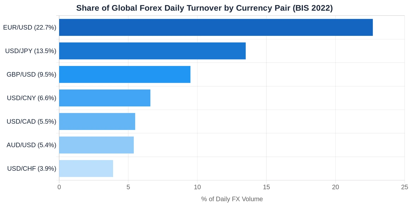 Currency pair share of global forex daily volume — EUR/USD leads at 22.7%, BIS 2022