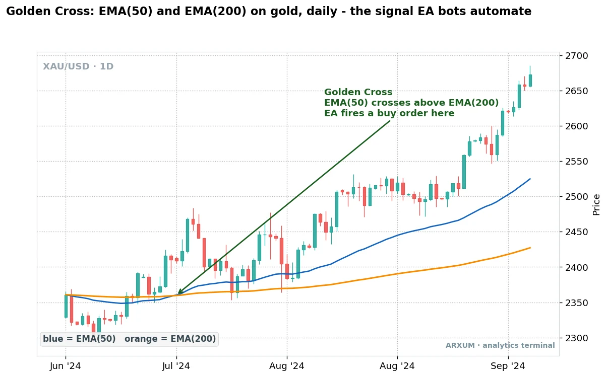 Forex VPS anatomy chart: a golden cross on spot gold daily, the EMA signal an automated expert advisor watches for while running on a forex VPS