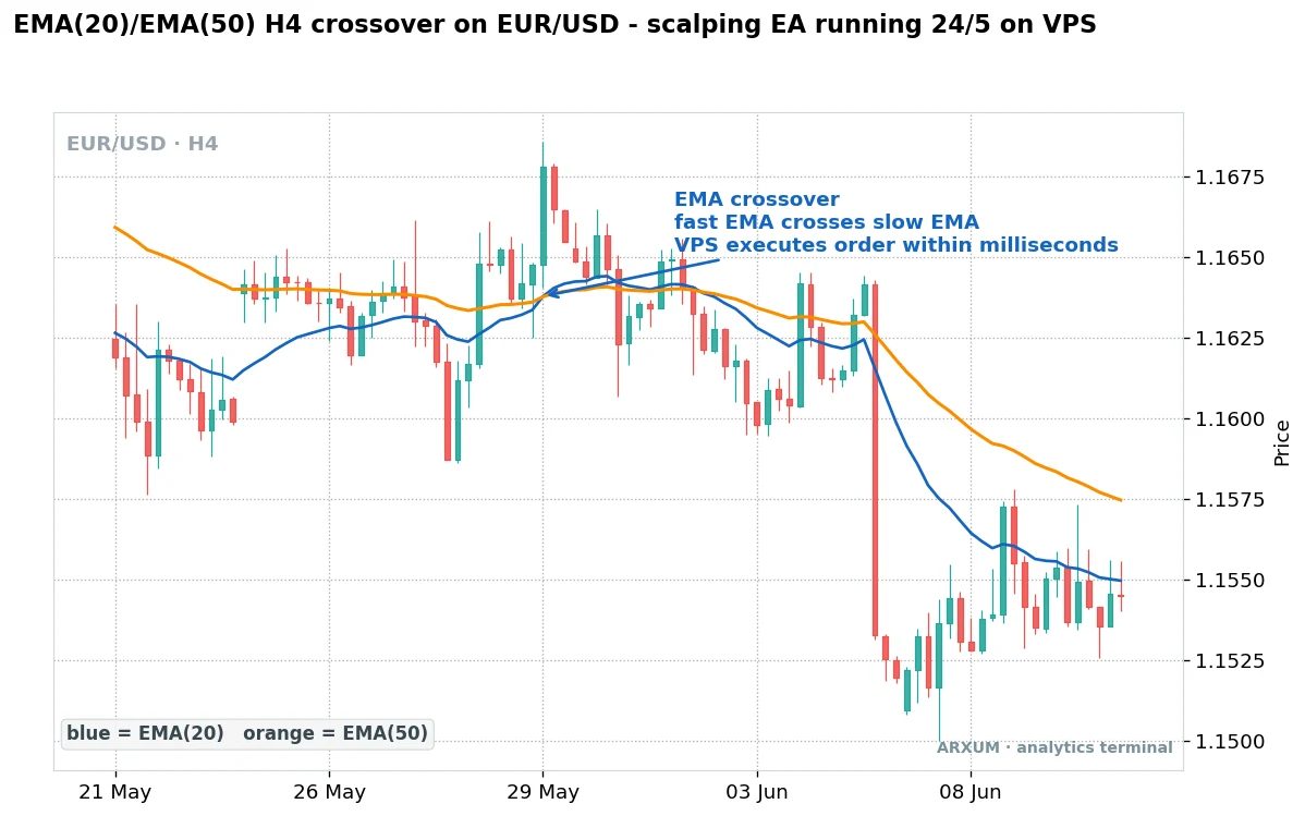 EUR/USD 4-hour EMA crossover a scalping expert advisor trades 24/5 on a forex VPS