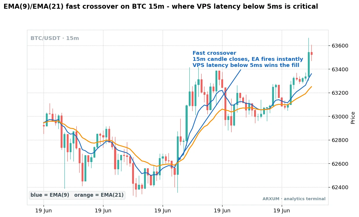 Bitcoin 15-minute fast EMA crossover showing why low-latency forex VPS hosting matters for fast fills