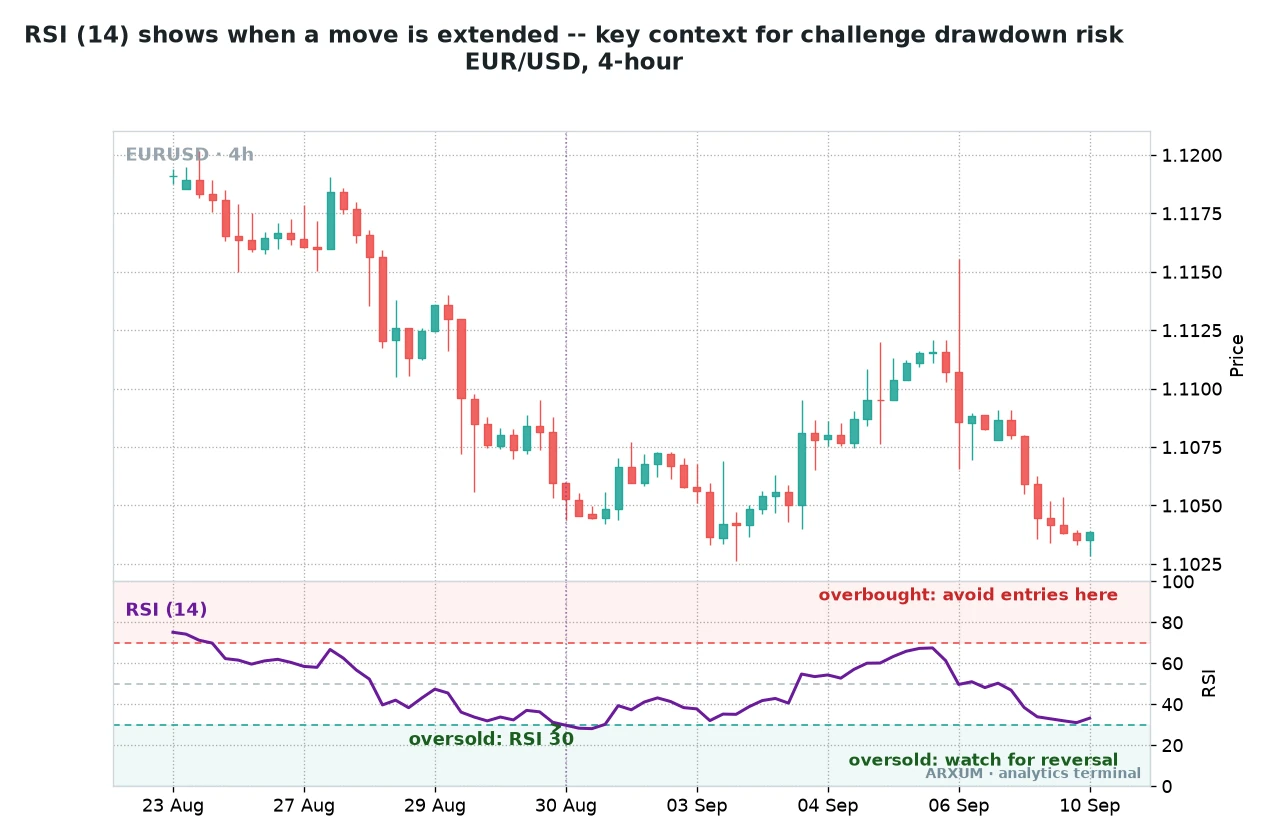 RSI 14 overbought and oversold zones on EUR/USD as drawdown-risk context for an FTMO challenge