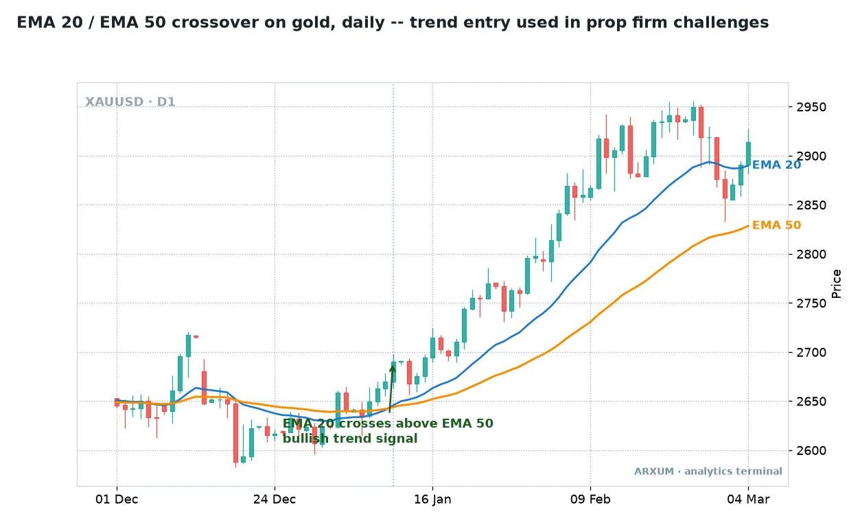 EMA 20 and EMA 50 crossover trend entry on gold during an FTMO challenge
