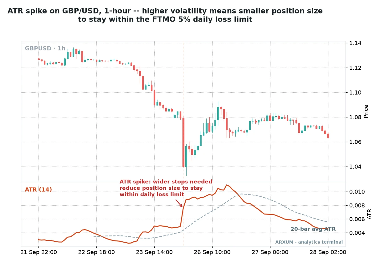 ATR volatility spike on GBP/USD meaning smaller position size to stay within the FTMO 5% daily loss limit
