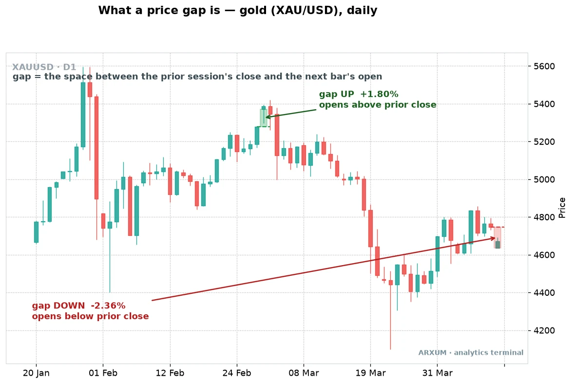 Gap trading anatomy: a gap up opens above the prior close and a gap down opens below it on gold's daily chart