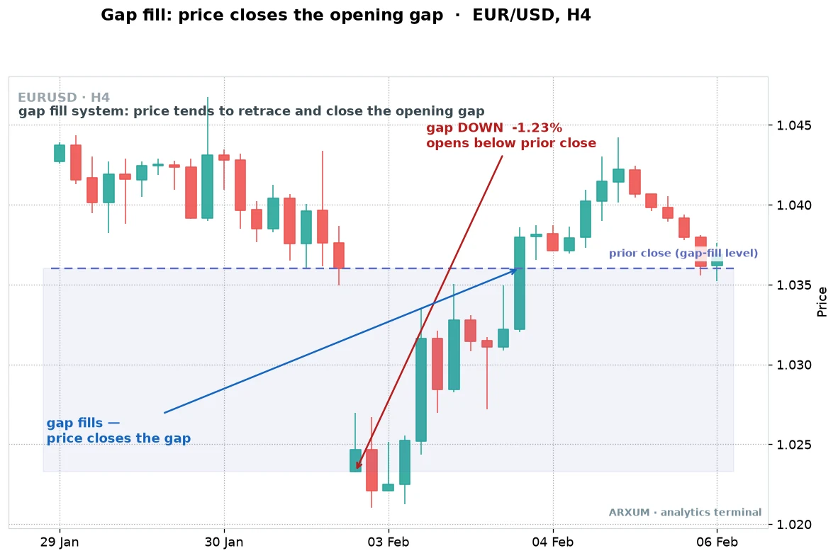 Gap fill trading on EUR/USD: price gaps down then retraces to close the gap at the prior close level