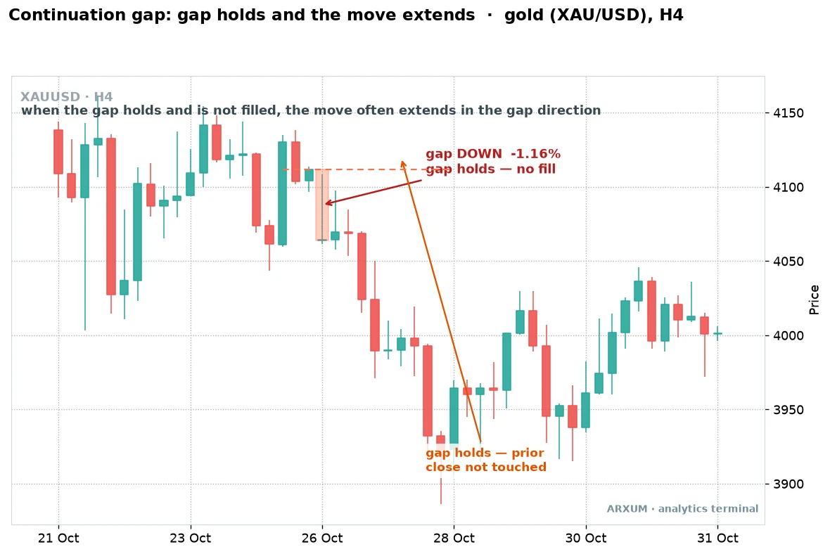 Continuation gap trading on gold: the gap holds without filling and the move extends in the gap direction