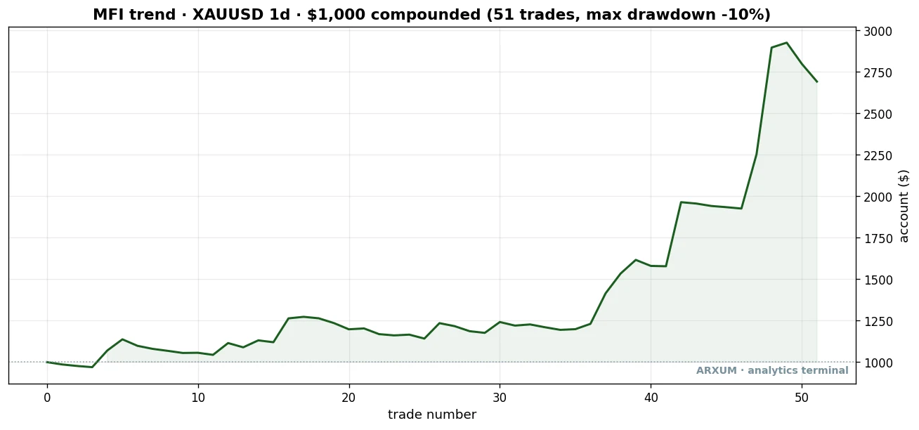 The equity curve of the Money Flow Index pullback on gold daily: a 1,000 dollar account grinding sideways through most trades, then the trending winners carrying it to 2,691 dollars over 51 trades
