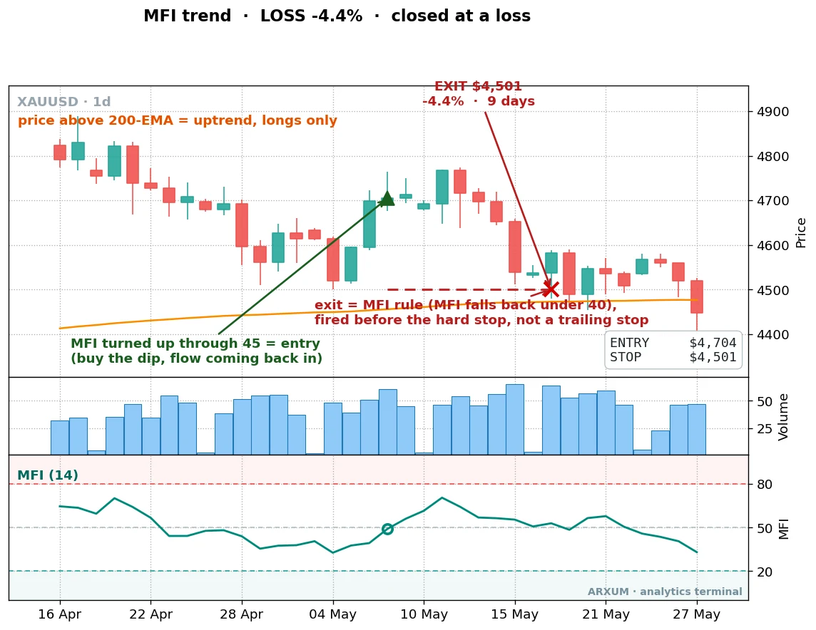 A losing Money Flow Index pullback trade on gold daily: the MFI turned up through 45 and the entry fired near 4,704, but price rolled over and the MFI exit rule closed the trade at 4,501 for a 4.4 percent loss
