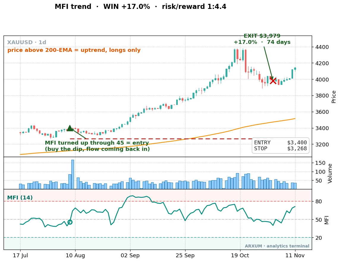 A winning Money Flow Index pullback trade on gold daily: the MFI indicator dipped under 45 and turned back up in an uptrend, the entry fired, and price ran from 3,400 to 3,979 for a 17 percent gain