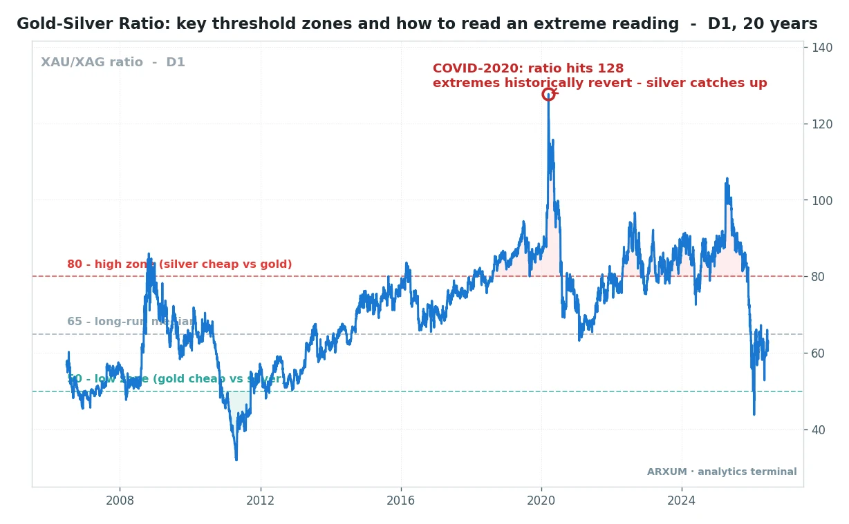 Gold silver ratio anatomy chart: the XAU/XAG ratio over 20 years with the high, median and low threshold zones marked and the pandemic spike to 128