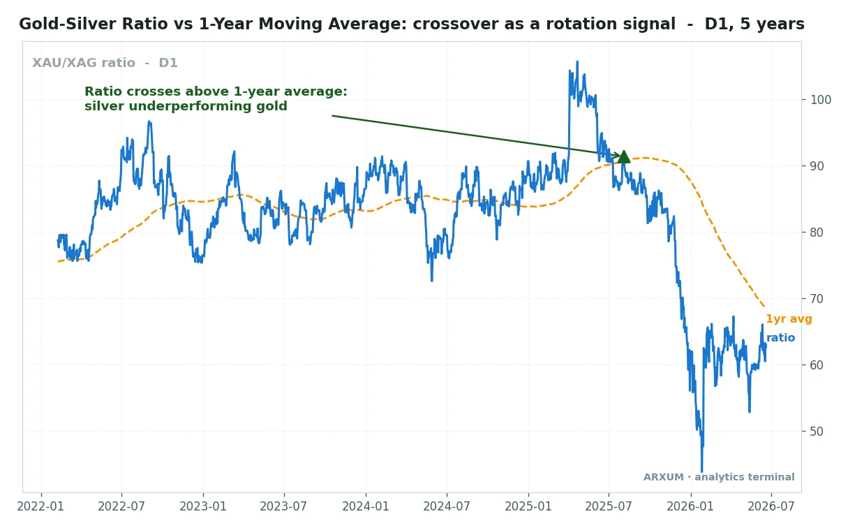 Gold silver ratio versus its one-year moving average, daily, with the crossover marked as a rotation signal between gold and silver