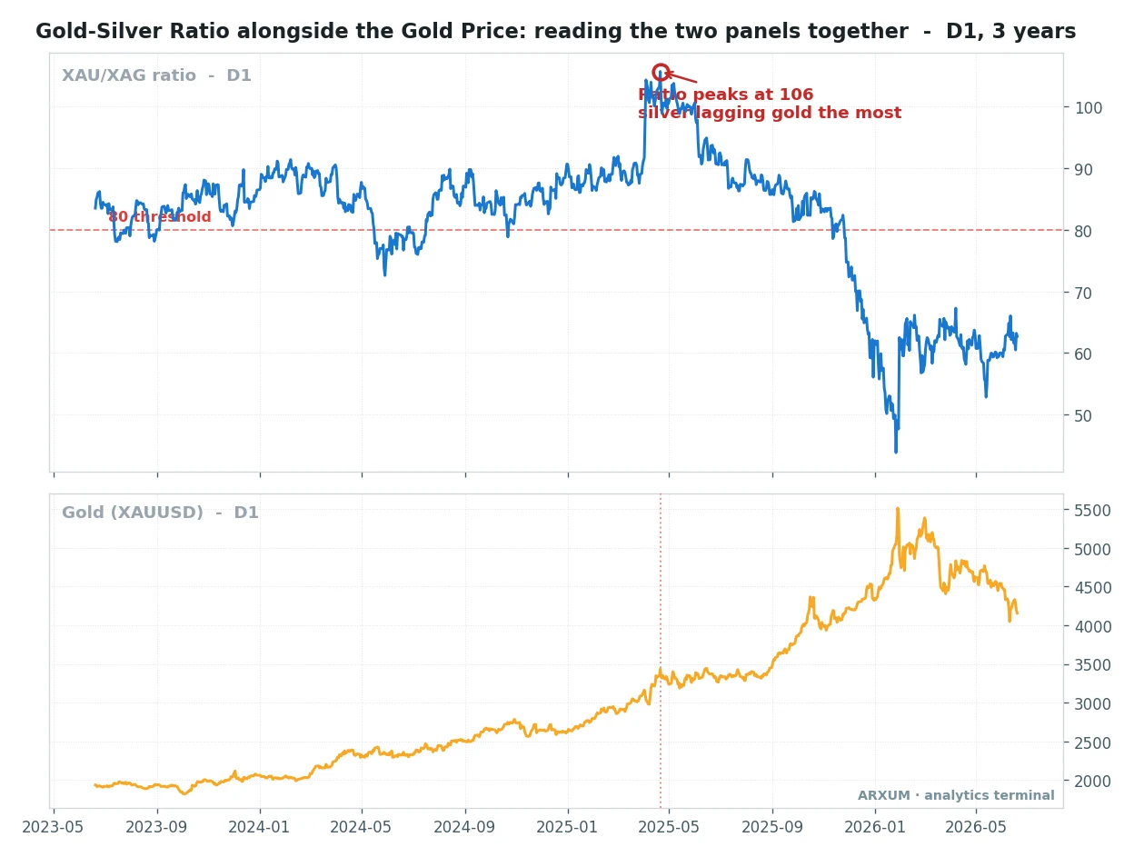 Gold silver ratio in the top panel alongside the spot gold price in the lower panel, daily, showing how to read the two together