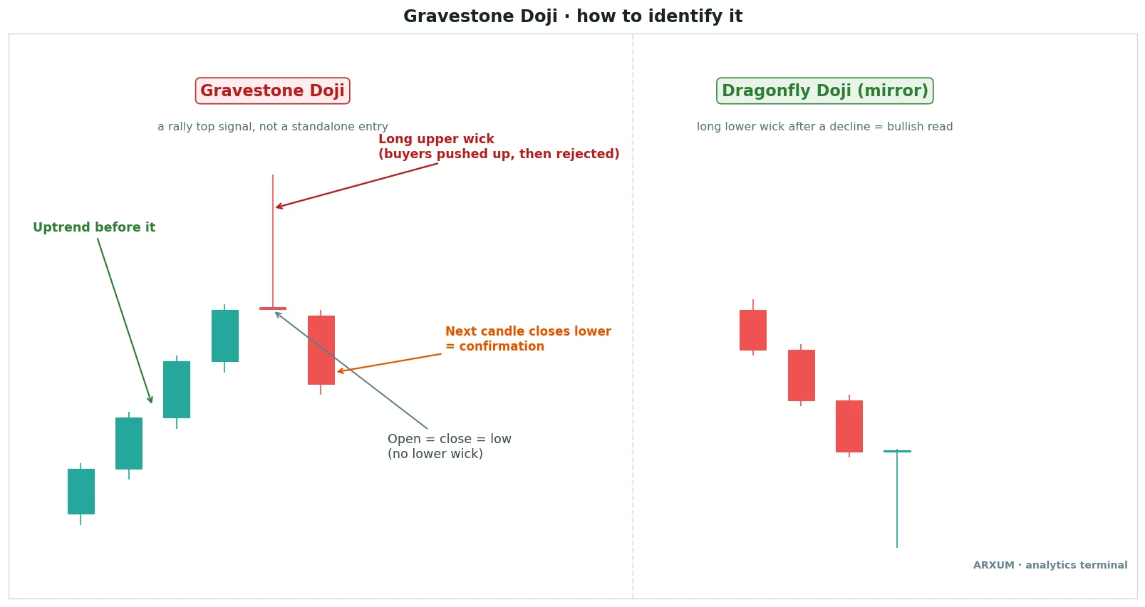 Gravestone doji anatomy: open, close and low at the same price with a long upper wick after an uptrend, next to a dragonfly doji after a decline