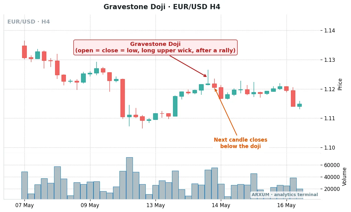 Gravestone doji on a EUR/USD 4-hour chart at the top of a bounce, confirmed by the next candle closing below the doji