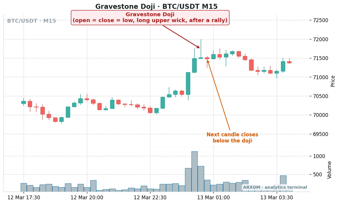 Gravestone doji on a Bitcoin BTC/USDT 15-minute chart at the top of a sharp breakout, followed by a shallow pullback
