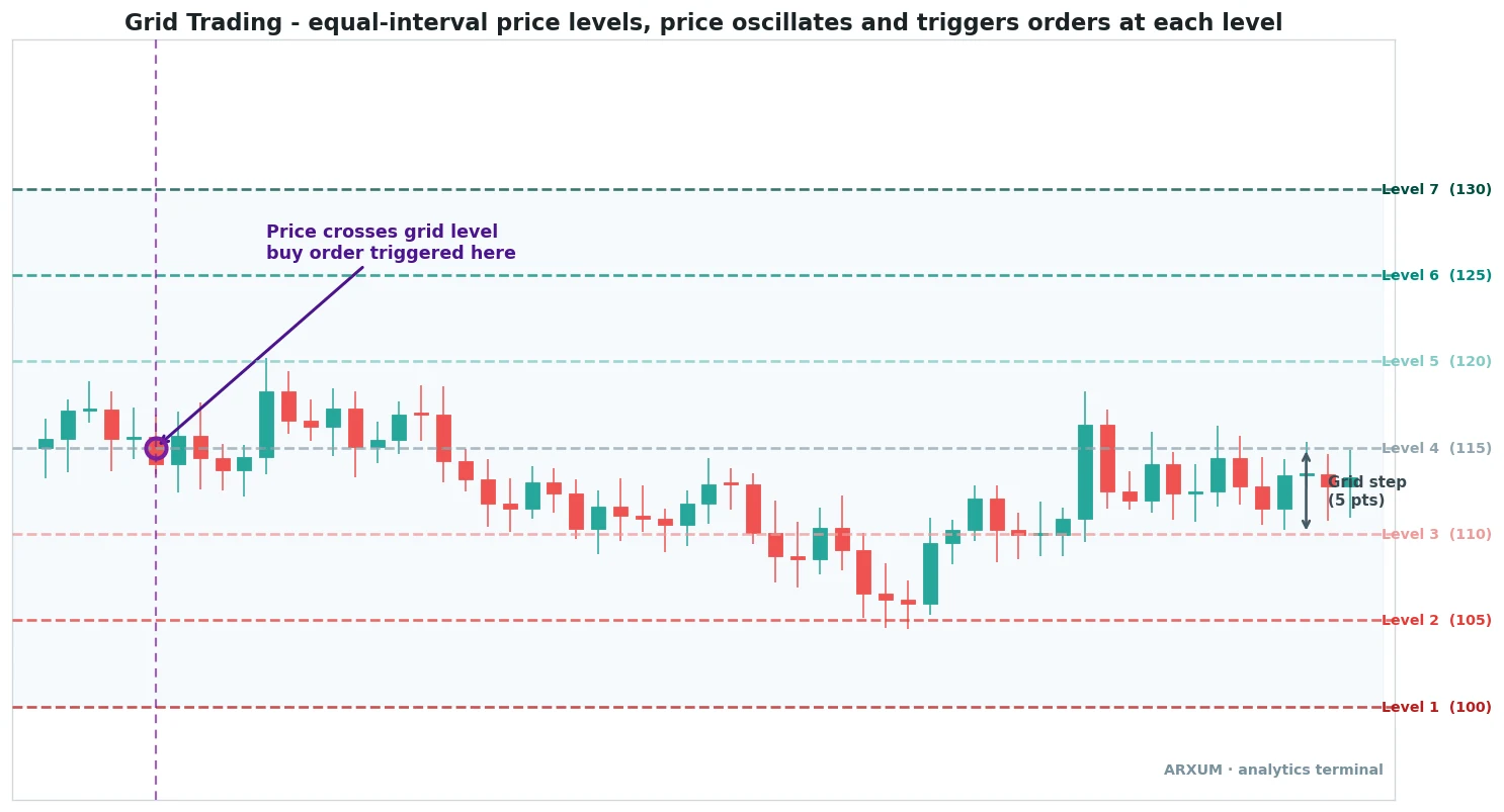 Grid trading anatomy chart showing seven equal-interval horizontal price levels from Level 1 at 100 to Level 7 at 130, with a fixed grid step of 5 points between each, and a buy order triggered where price crosses a grid level
