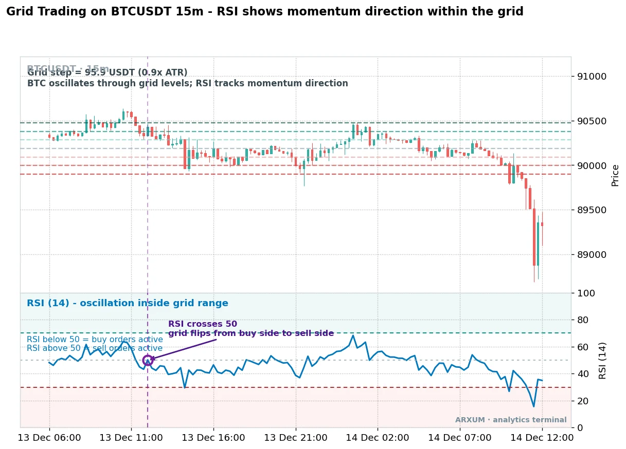 Grid trading on a Bitcoin 15-minute chart with ATR-spaced grid levels in the price panel and an RSI 14 momentum filter below, RSI under 50 favoring buy orders and RSI over 50 favoring sell orders, with the grid flipping side as RSI crosses 50