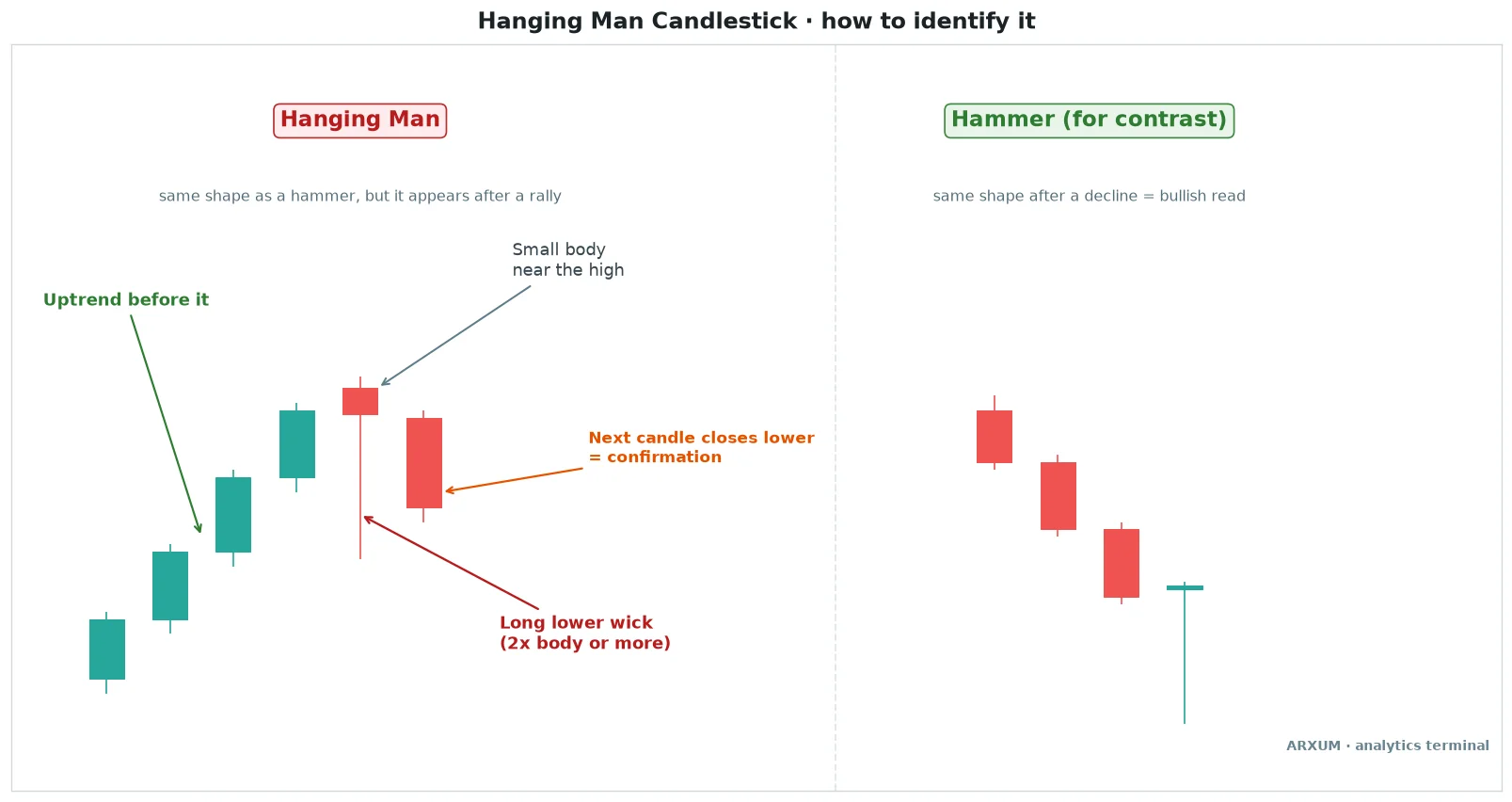 Hanging man candlestick anatomy: small body near the high, long lower wick after an uptrend, next to a hammer after a decline