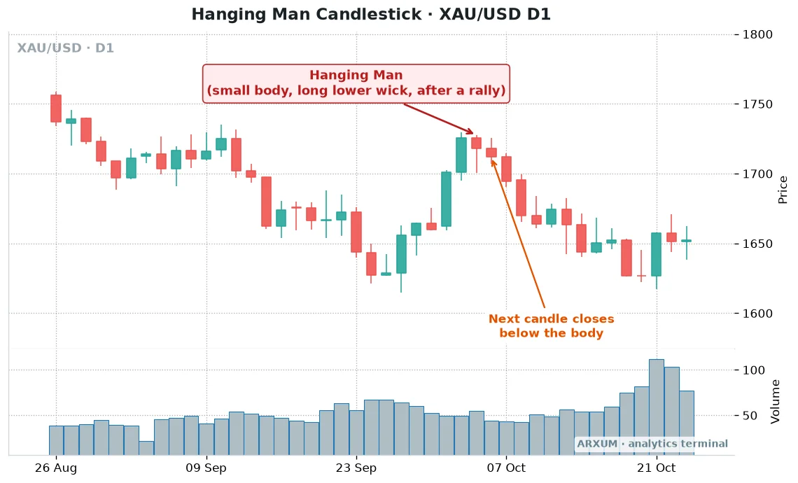 Hanging man candlestick on a gold XAU/USD daily chart after a rally, confirmed by the next candle closing below the body