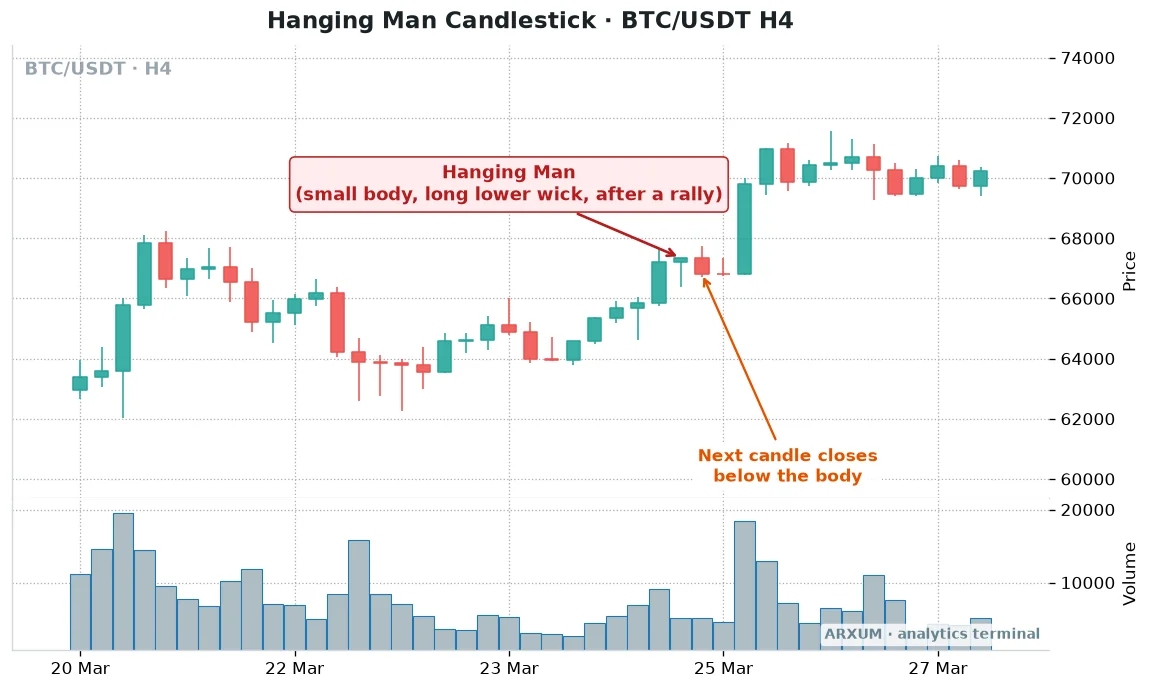 Hanging man candlestick on a Bitcoin BTC/USDT 4-hour chart that confirmed and then failed as price broke higher