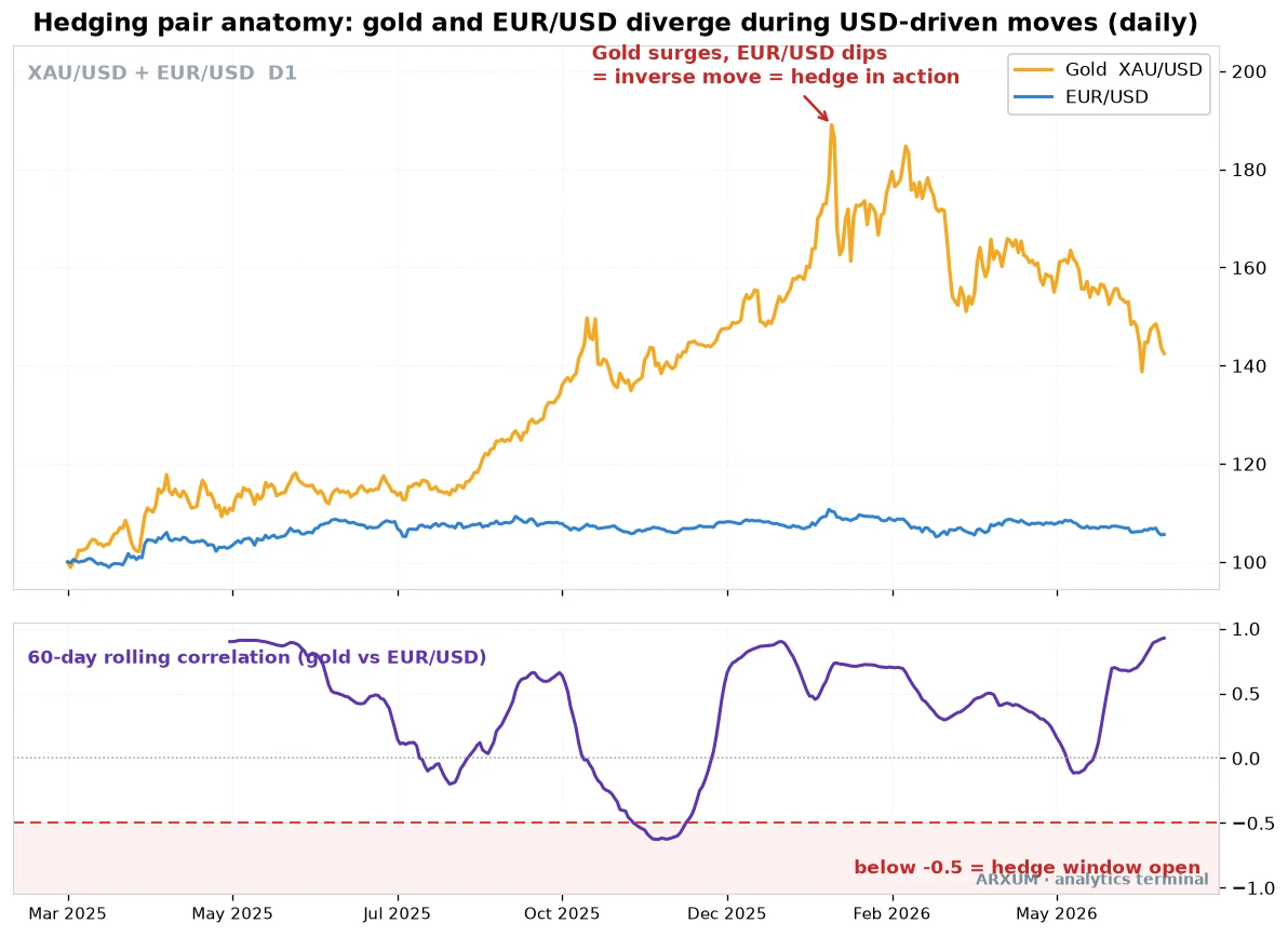 Hedging strategy anatomy: gold and EUR/USD move inversely during a USD-driven move while the rolling correlation drops below minus 0.5