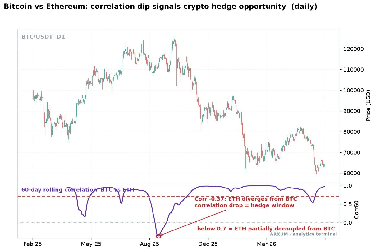 Bitcoin versus Ethereum on the daily chart: the 60-day correlation drops below 0.7 as ETH decouples, opening a crypto hedge window