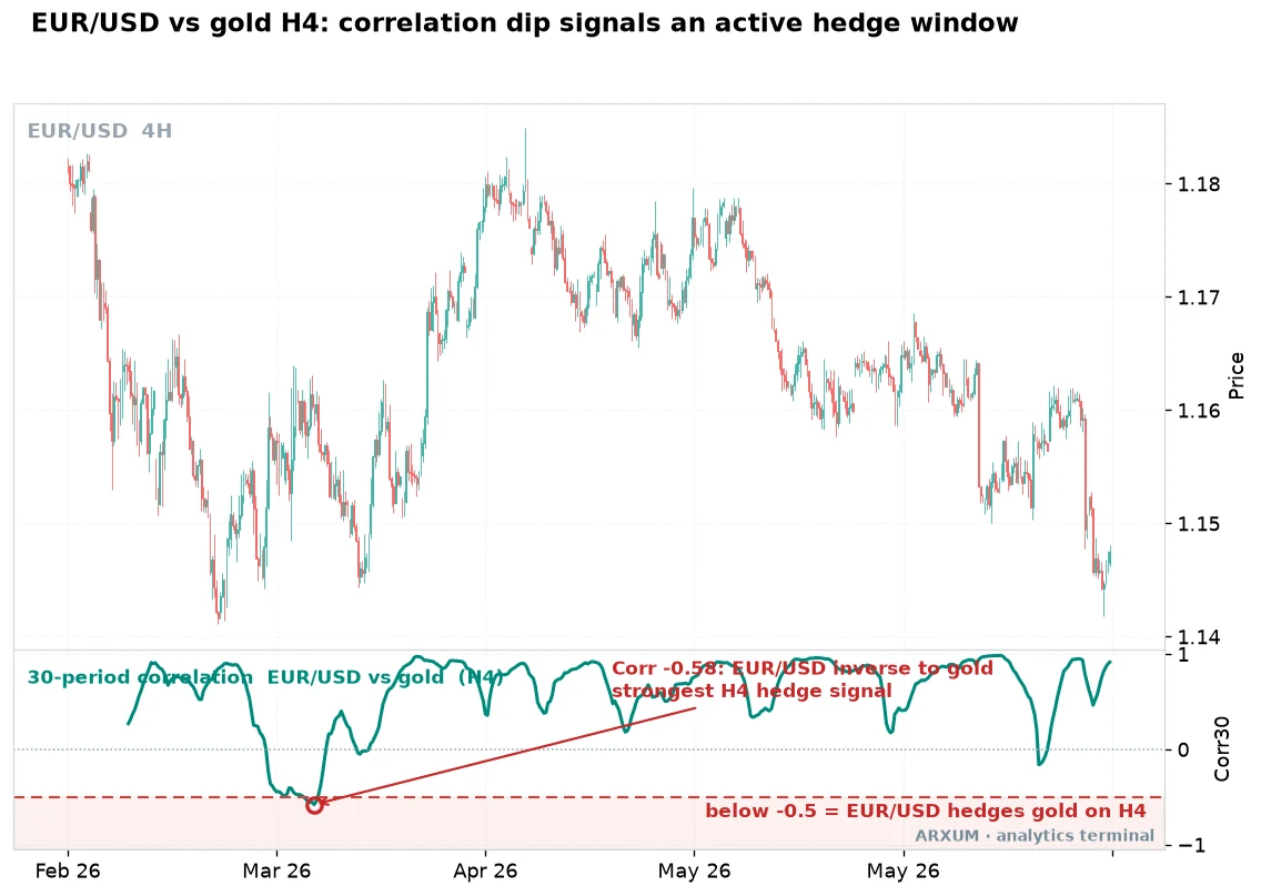 Correlation hedge on the H4 chart: EUR/USD turns inverse to gold and the 30-period correlation drops below minus 0.5, the strongest hedge signal