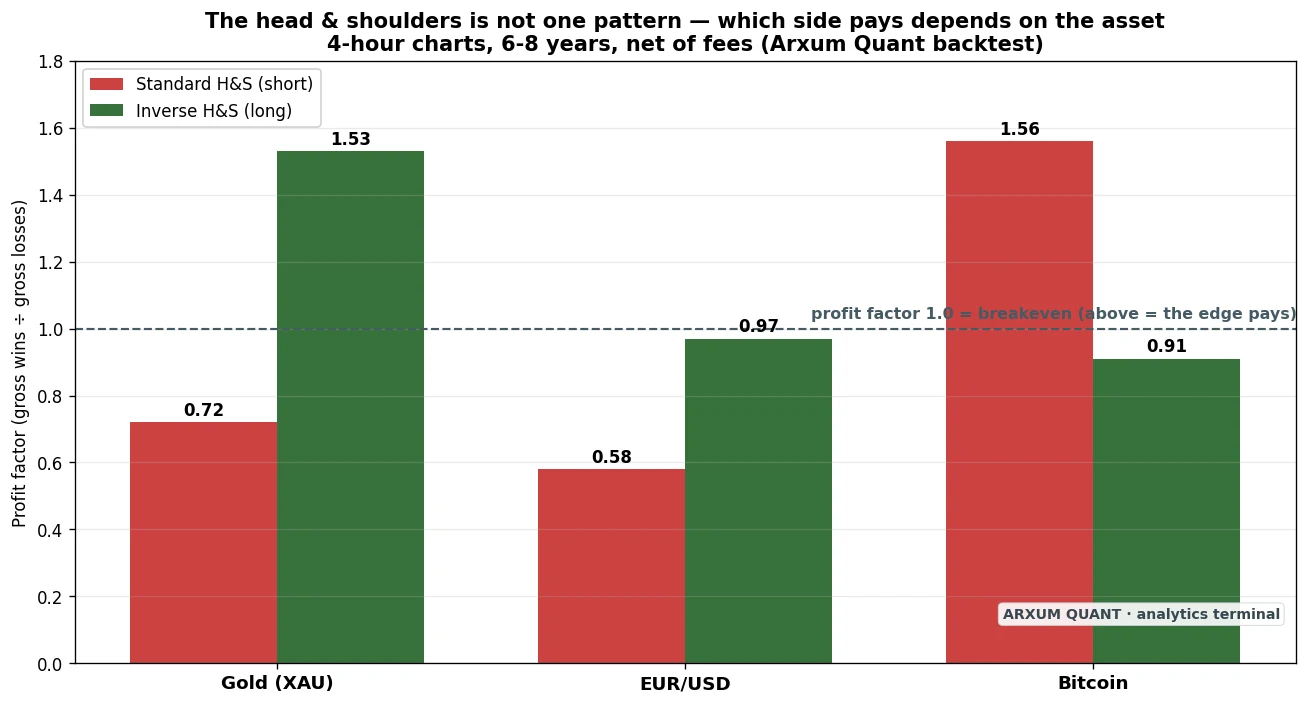 Head and shoulders profit factor by market and side, raw